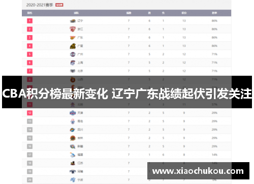 CBA积分榜最新变化 辽宁广东战绩起伏引发关注